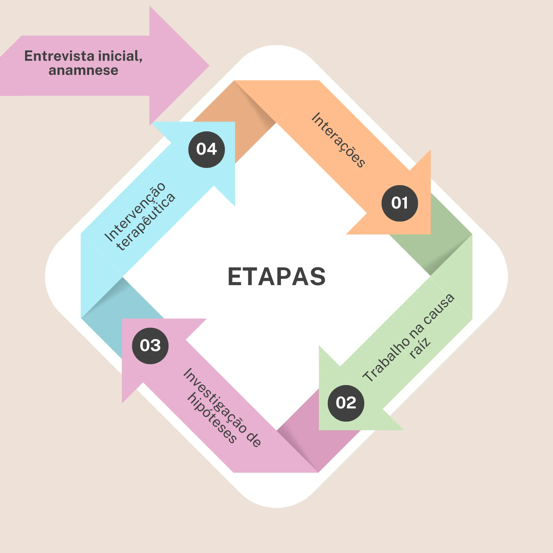 Passo a passo do processo terapêutico
